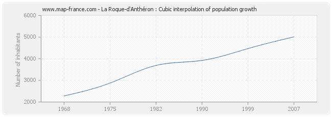 La Roque-d'Anthéron : Cubic interpolation of population growth